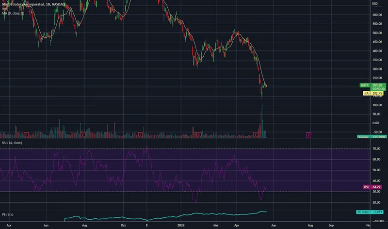 MSTR's S&P 500 Eligibility: What the Price Surge and Tax News Actually Reveal